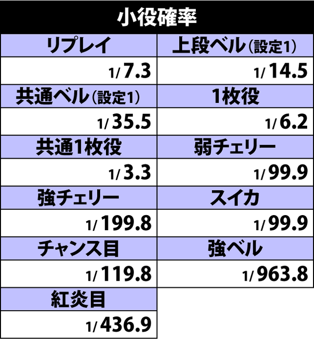 2.1.1 小役確率