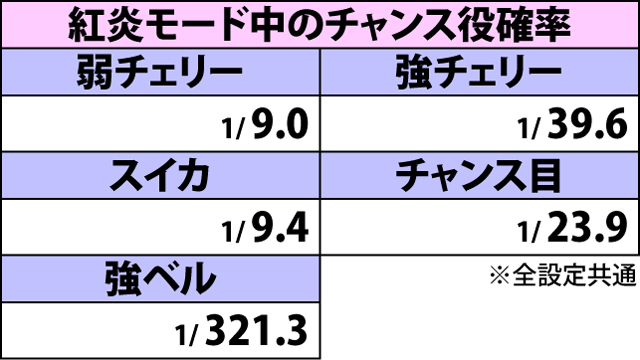 2.1.1 小役確率