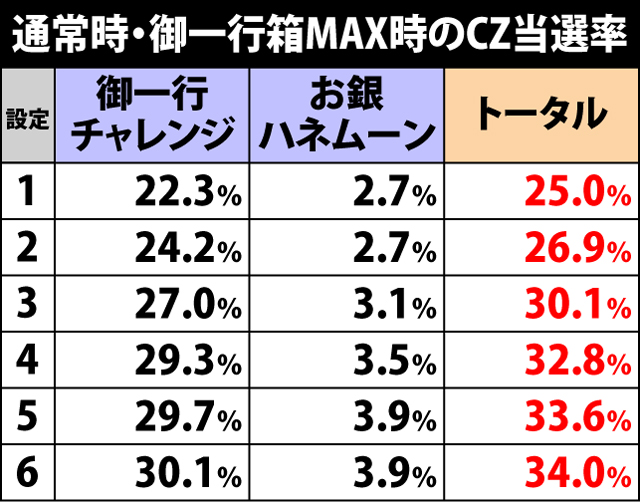 2.4.1 ポイントMAX時のCZ・AT当選率