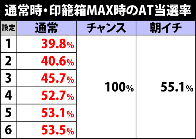 2.4.1 ポイントMAX時のCZ・AT当選率