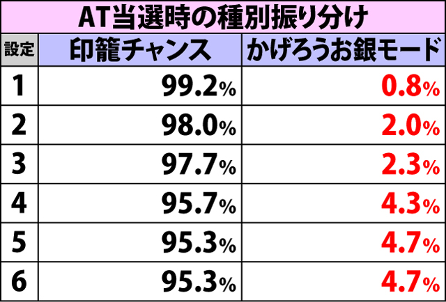 2.4.1 ポイントMAX時のCZ・AT当選率