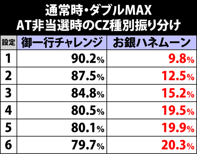 2.4.1 ポイントMAX時のCZ・AT当選率