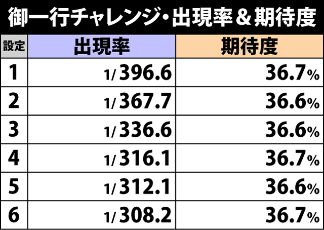 2.5.1 CZのトータル出現率＆期待度