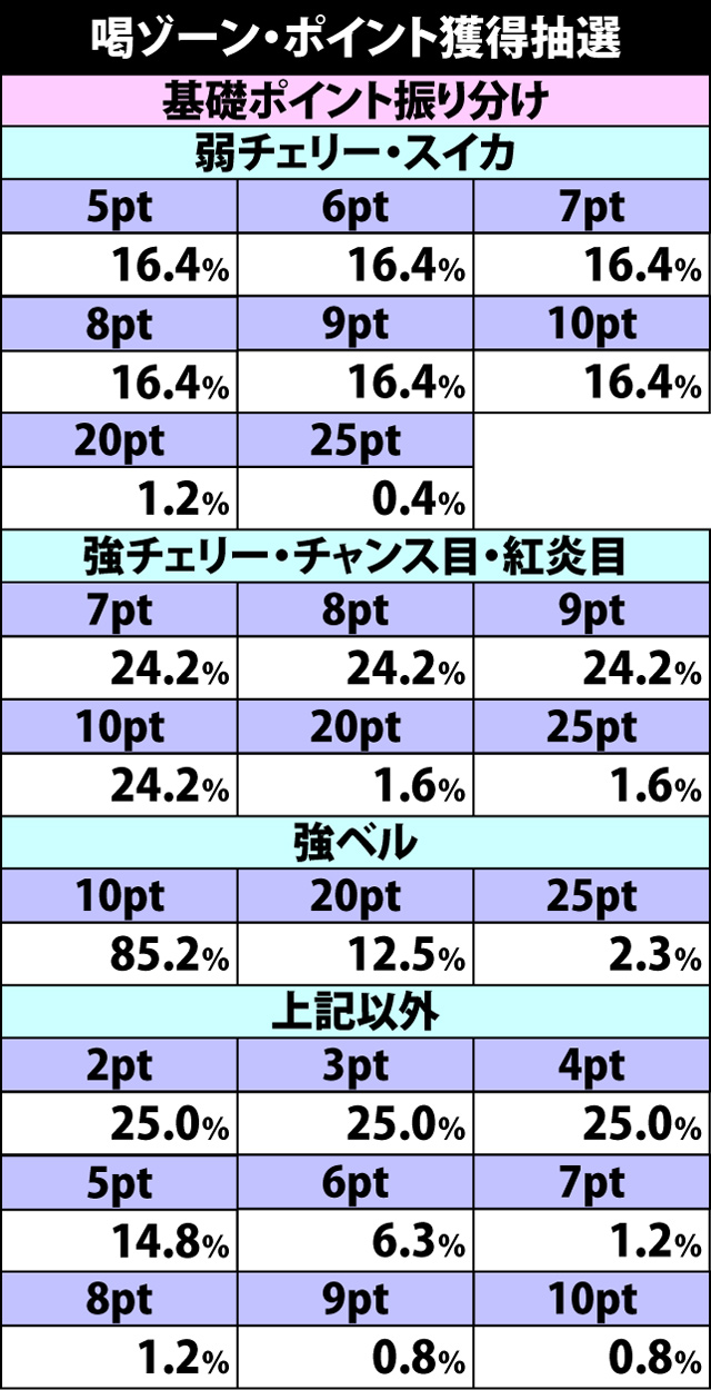 2.6.1 喝ゾーン関連の抽選