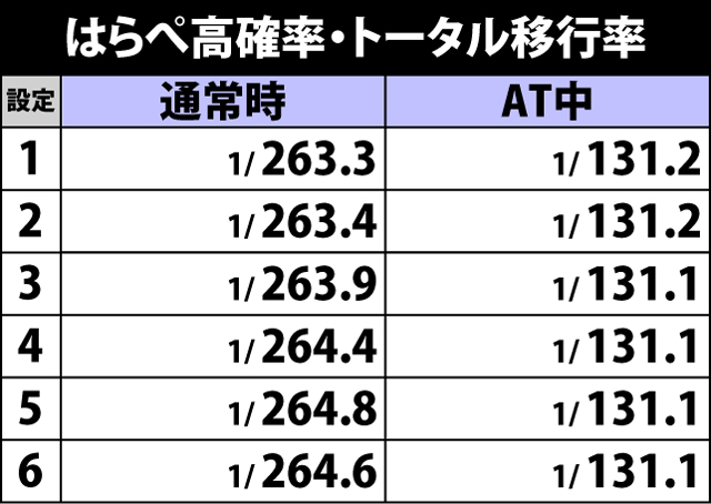 2.7.1 はらぺ高確率の出現率