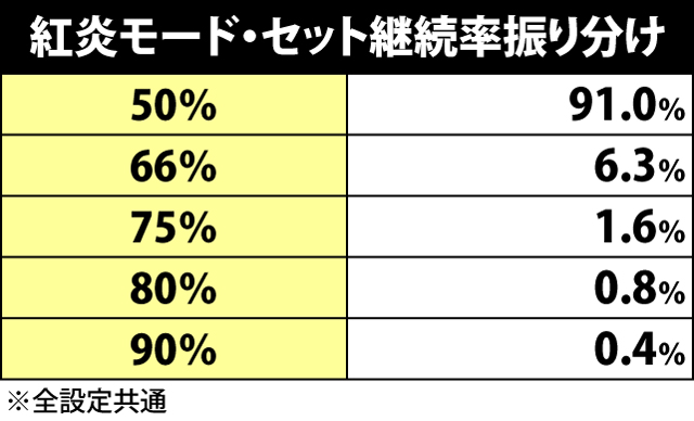 2.8.1 紅炎モードの継続率振り分け