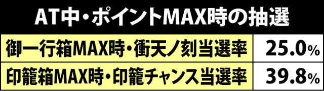 3.1.1 AT中・ポイントMAX時の抽選