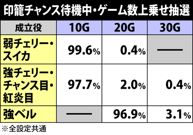 3.2.1 印籠チャンス・待機状態での上乗せ抽選