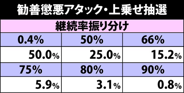 3.3.1 勧善懲悪アタックの上乗せ抽選