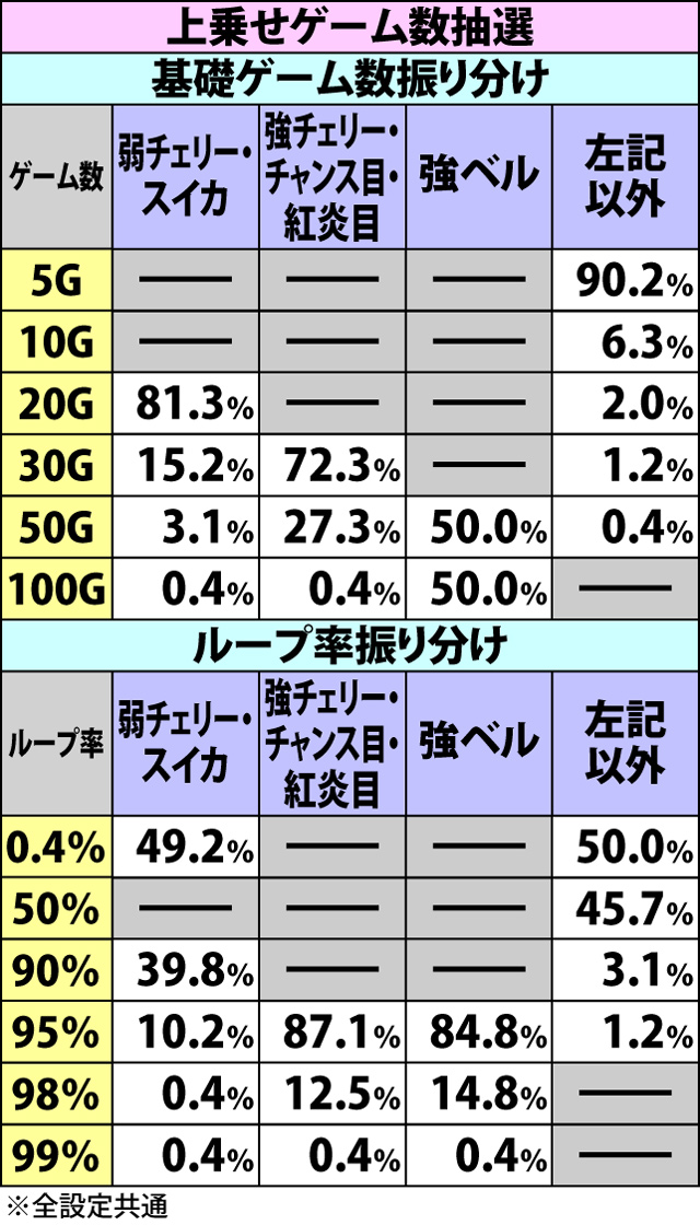 3.3.1 勧善懲悪アタックの上乗せ抽選