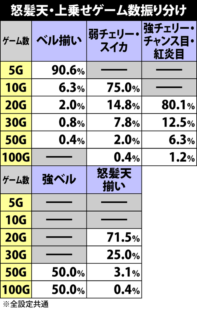 3.4.1 怒髪天の上乗せ抽選