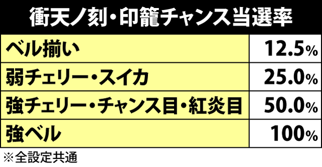 3.6.1 衝天ノ刻の印籠チャンス抽選