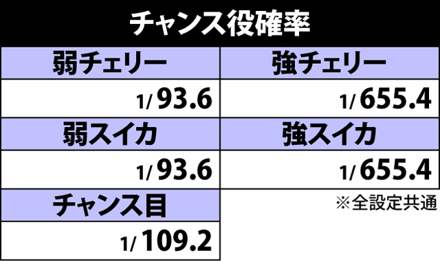 2.1.1 チャンス役確率