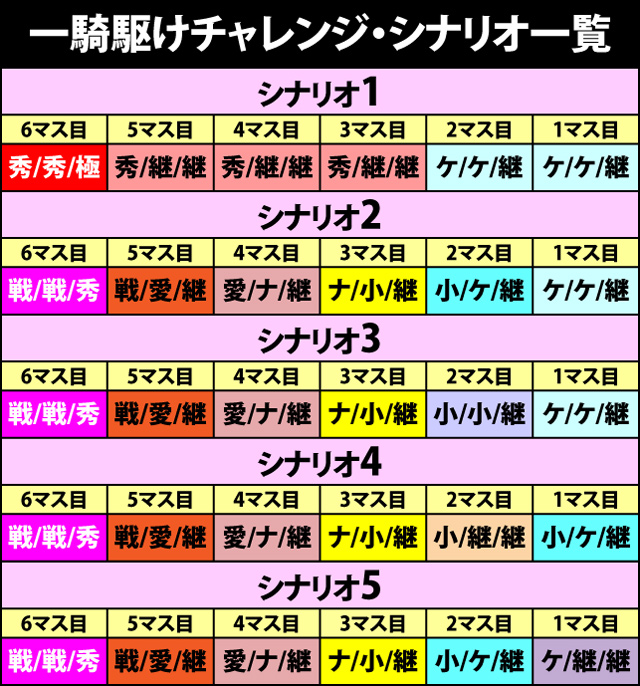 2.2.1 一騎駆けチャレンジのシナリオ＆示唆演出