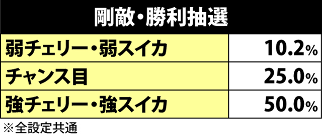 2.3.1 CZ関連の抽選