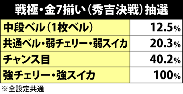 2.4.1 戦極・各役成立時の秀吉決戦当選率