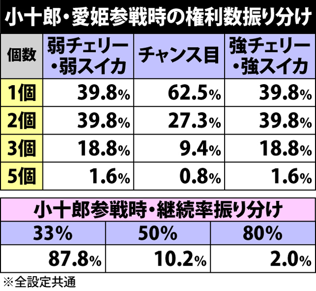 3.1.1 秀吉決戦・仲間参戦関連の抽選