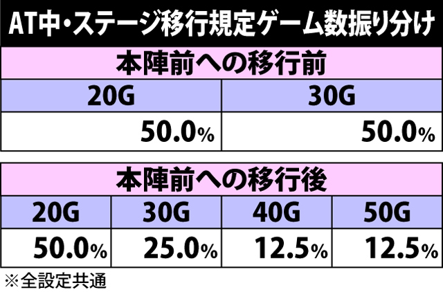 3.2.1 AT中・ステージ移行抽選