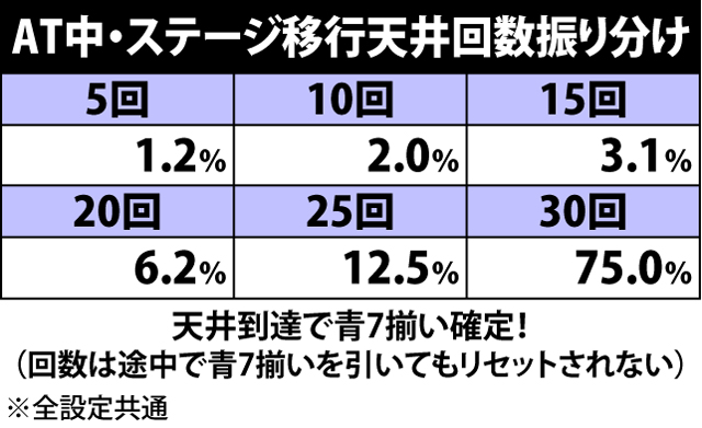 3.2.1 AT中・ステージ移行抽選