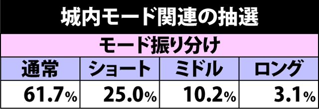 3.3.1 城内モード関連の抽選