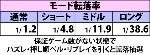 3.3.1 城内モード関連の抽選