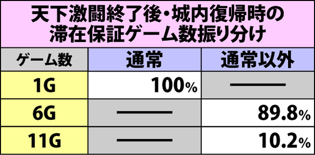 3.3.1 城内モード関連の抽選