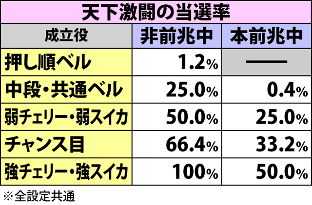 3.3.1 城内モード関連の抽選