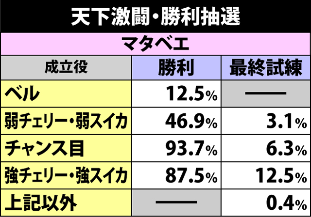 3.4.1 天下激闘の勝利抽選