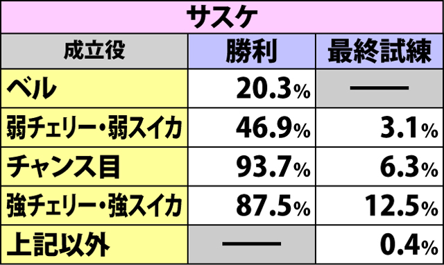 3.4.1 天下激闘の勝利抽選