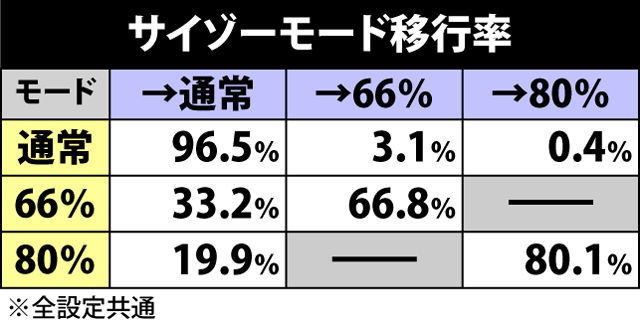 3.5.1 AT中の特殊モード