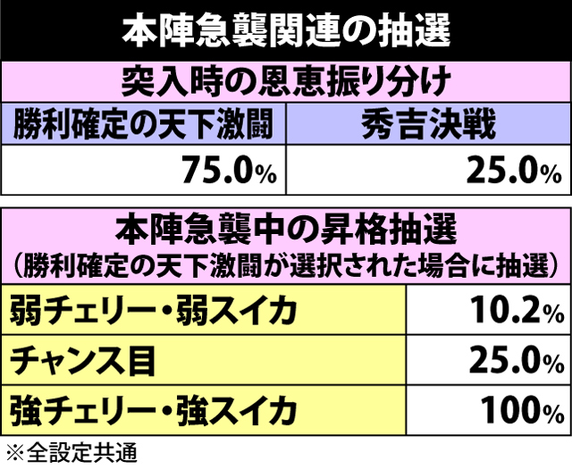 3.6.1 本陣急襲関連の抽選