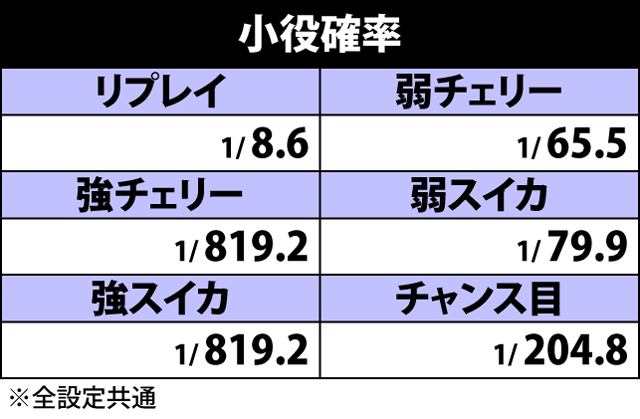 2.1.1 小役確率