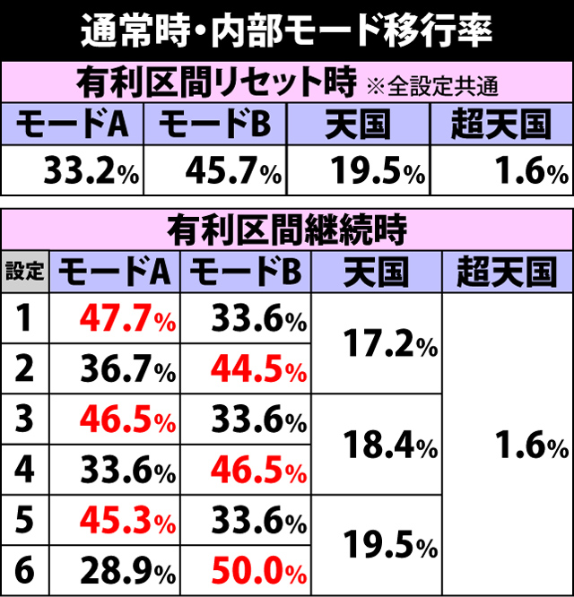 2.2.1 内部モードの特徴と移行率