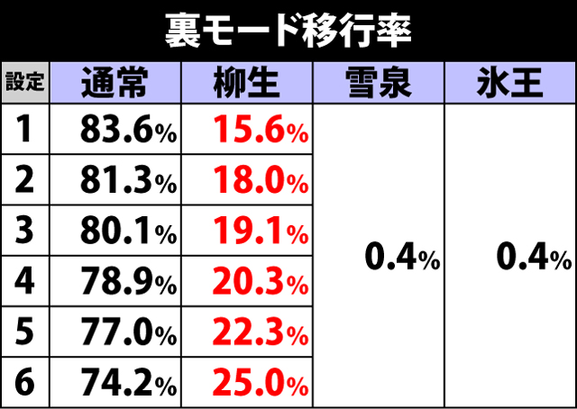 2.2.1 内部モードの特徴と移行率