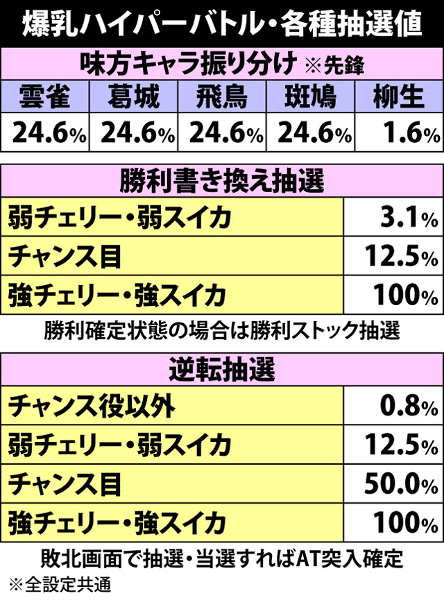 2.3.1 爆乳ハイパーバトル中の抽選