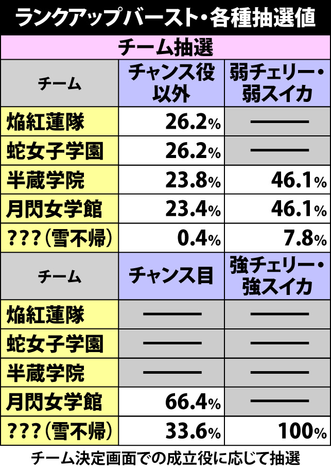 3.1.1 ランクアップバースト中の抽選