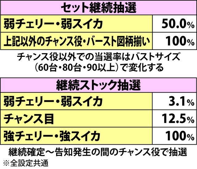 3.1.1 ランクアップバースト中の抽選