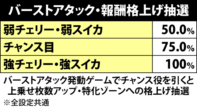 3.1.1 ランクアップバースト中の抽選