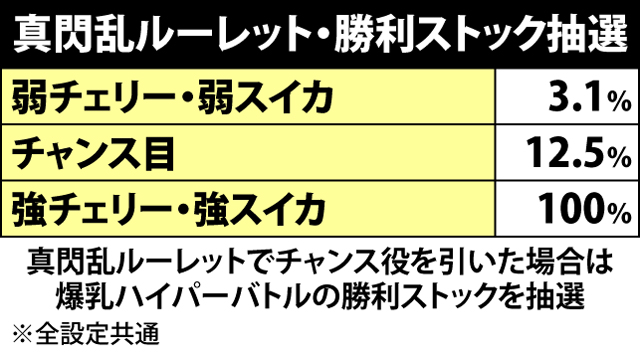 3.1.1 ランクアップバースト中の抽選