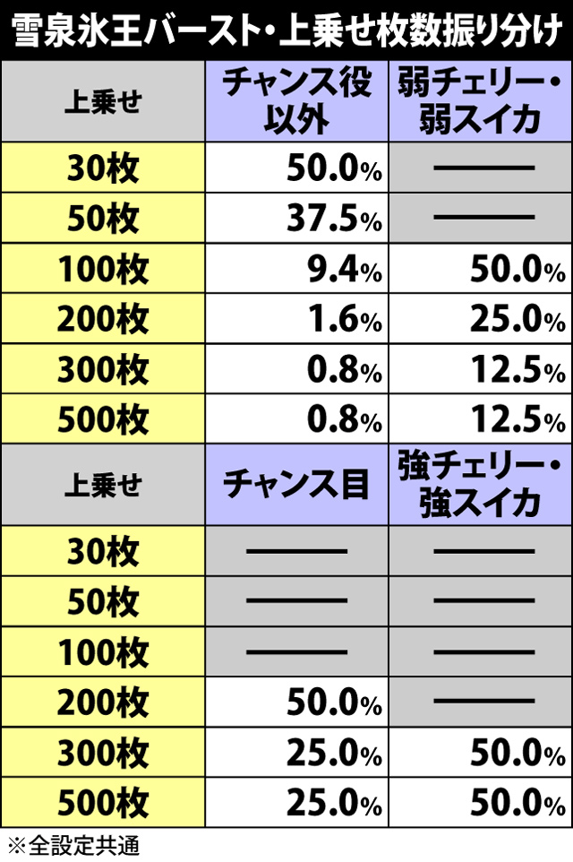 3.2.1 雪泉氷王バースト中の上乗せ抽選