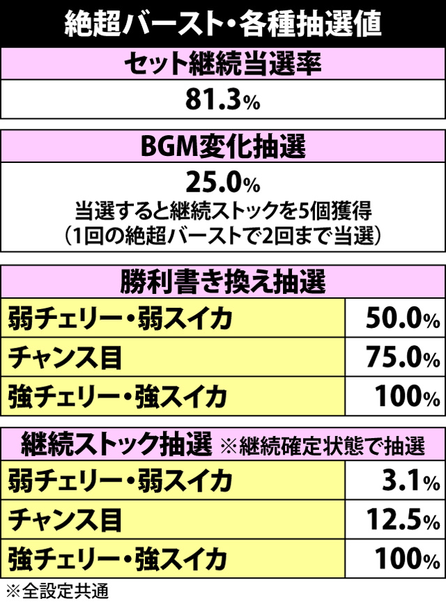 3.3.1 絶超バースト中の抽選