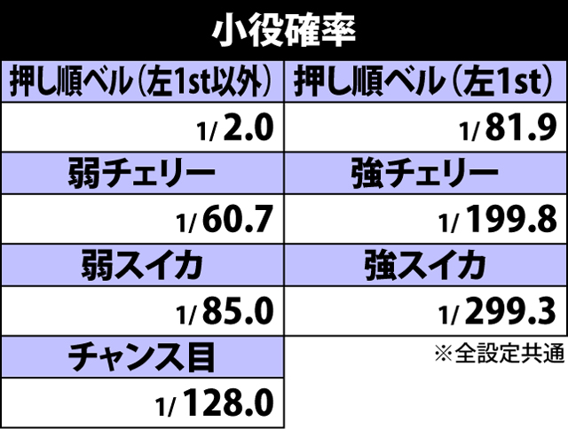 2.4.1 小役確率