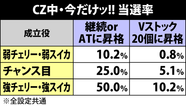 2.6.1 CZ中の抽選