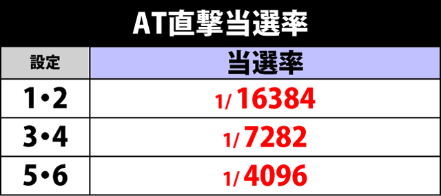 2.7.1 AT直撃当選率