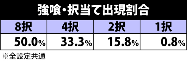 3.5.1 強喰関連の抽選