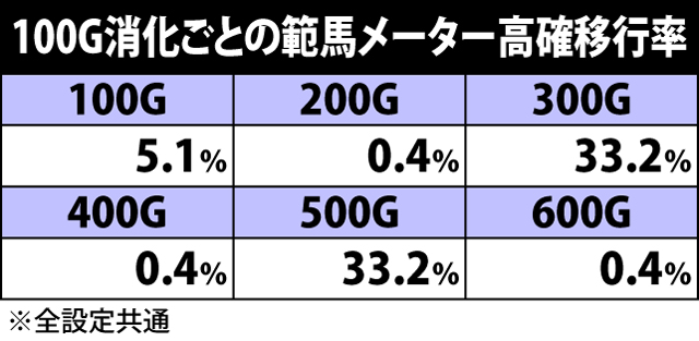 2.3.1 範馬メーター高確移行率