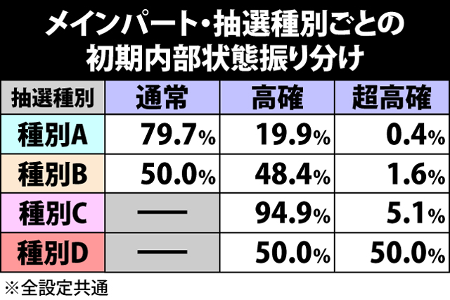 3.3.1 メインパートでの抽選