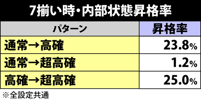 3.3.1 メインパートでの抽選