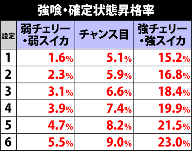 3.5.1 強喰関連の抽選