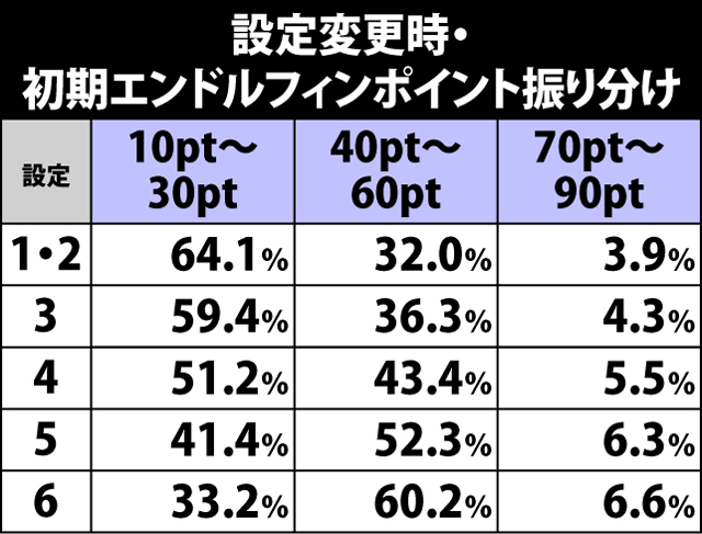 2.2.1 エンドルフィンポイント抽選